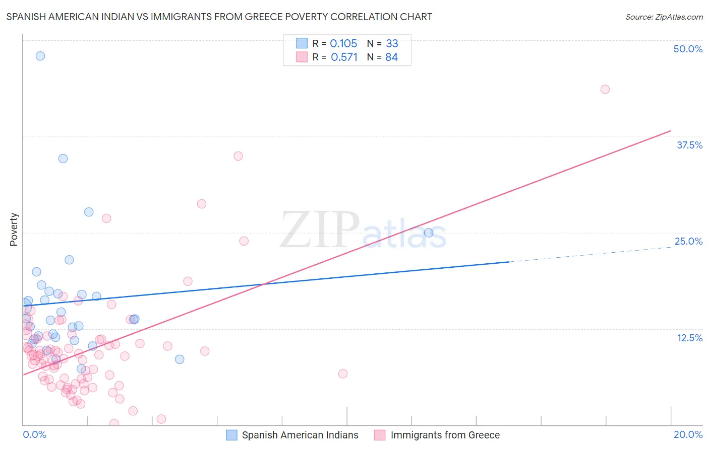 Spanish American Indian vs Immigrants from Greece Poverty