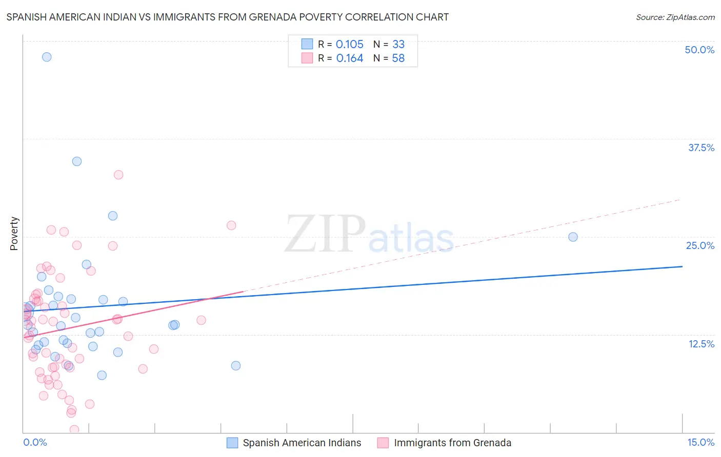 Spanish American Indian vs Immigrants from Grenada Poverty