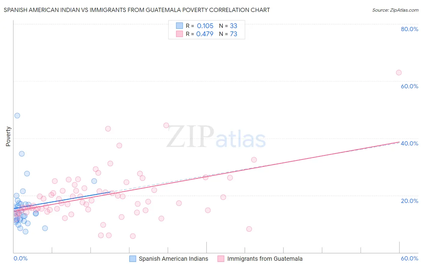 Spanish American Indian vs Immigrants from Guatemala Poverty