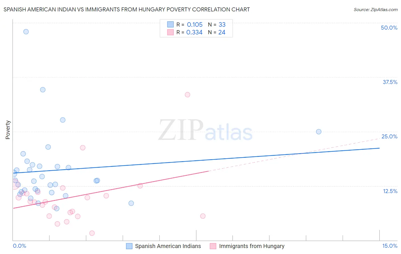 Spanish American Indian vs Immigrants from Hungary Poverty