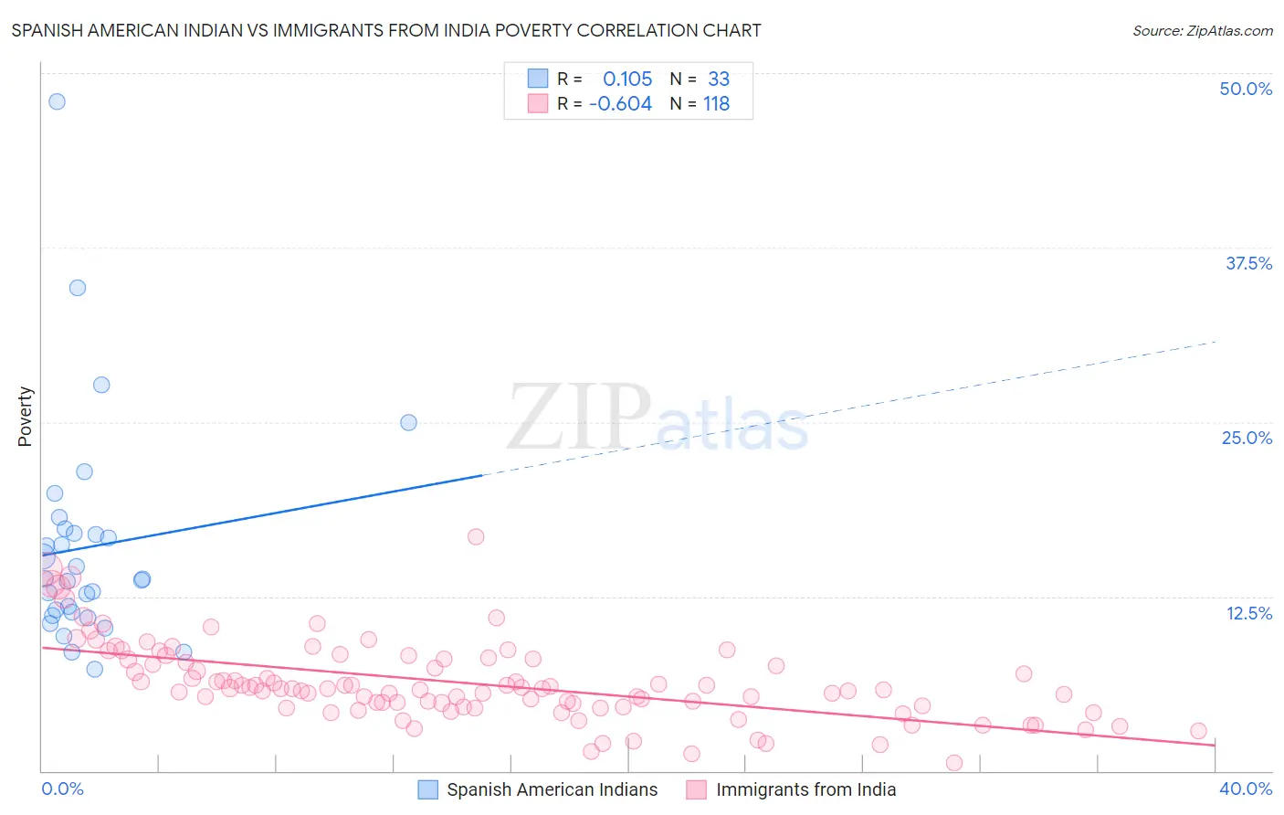 Spanish American Indian vs Immigrants from India Poverty