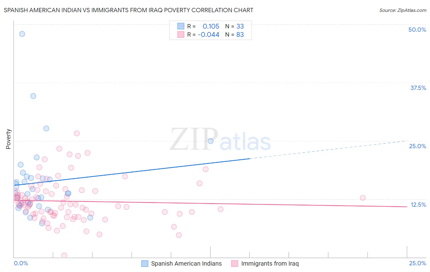 Spanish American Indian vs Immigrants from Iraq Poverty