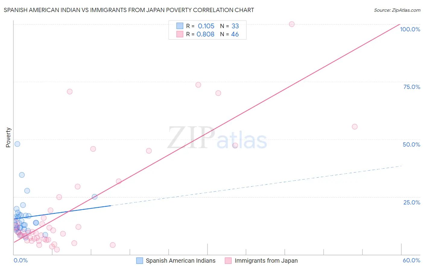 Spanish American Indian vs Immigrants from Japan Poverty