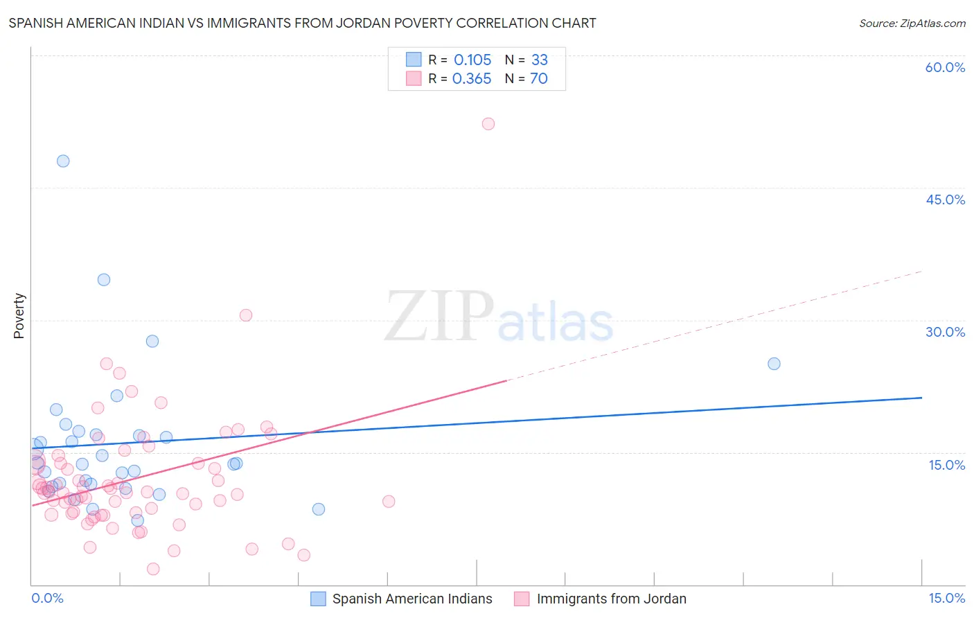 Spanish American Indian vs Immigrants from Jordan Poverty