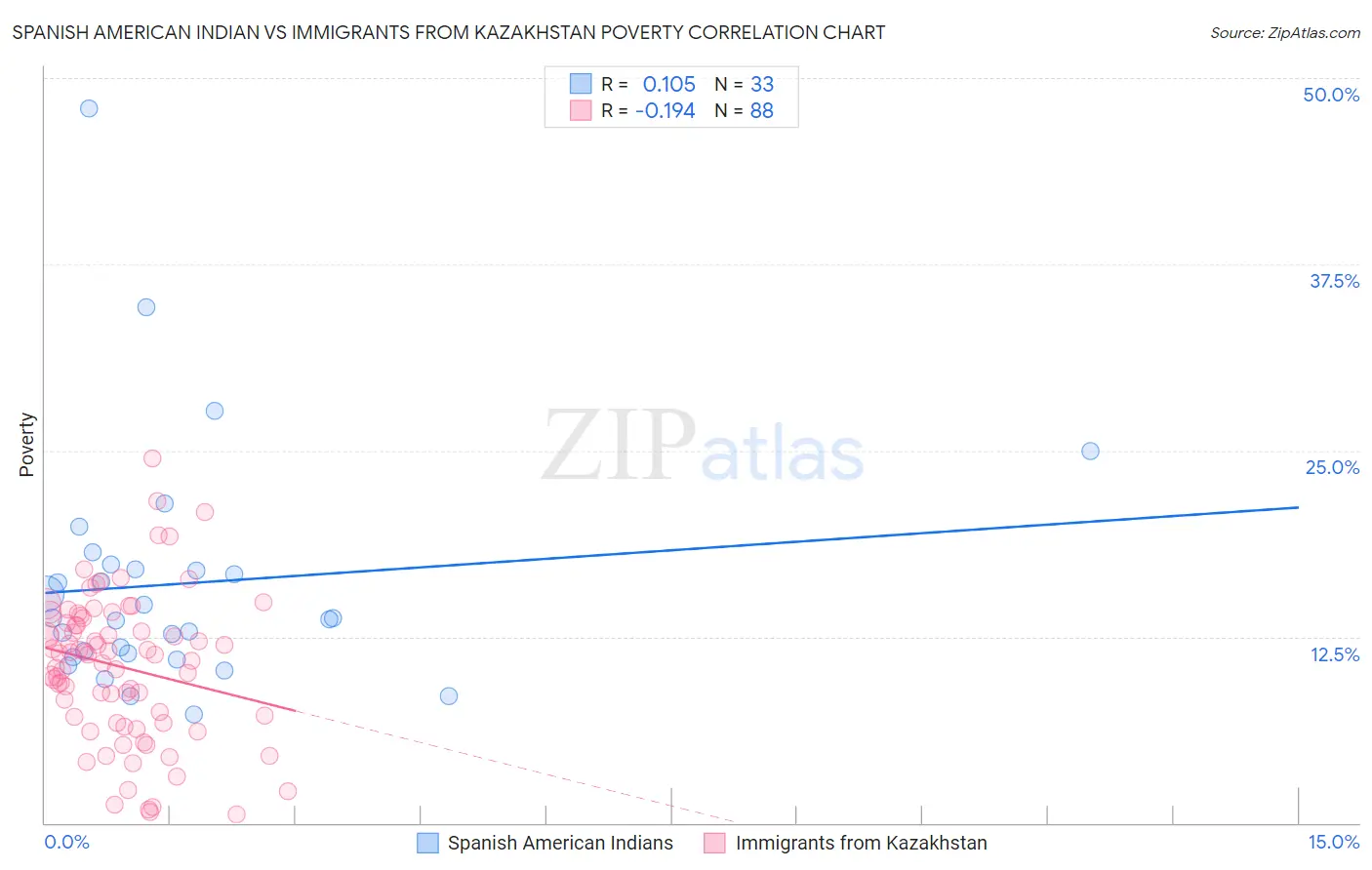 Spanish American Indian vs Immigrants from Kazakhstan Poverty