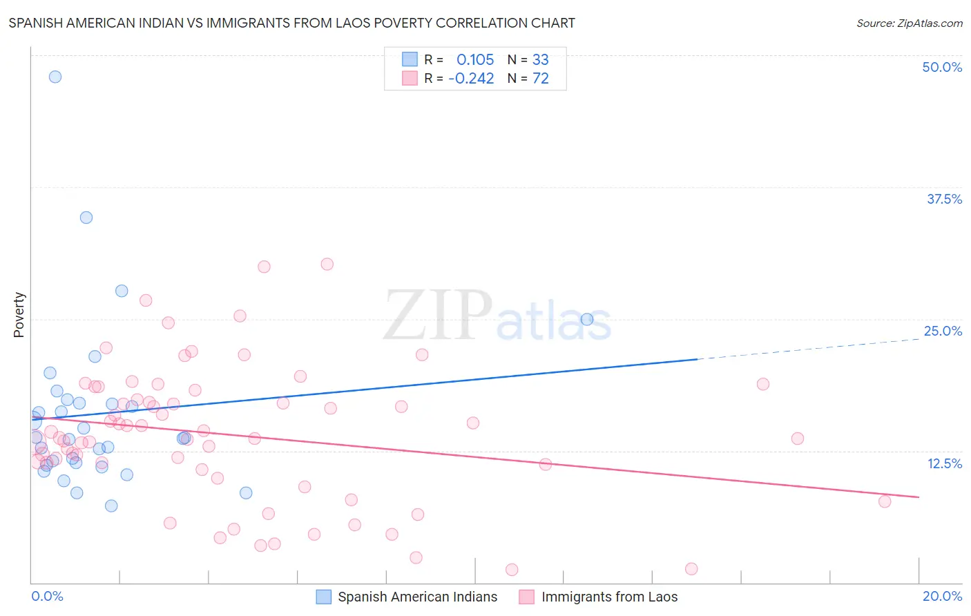 Spanish American Indian vs Immigrants from Laos Poverty