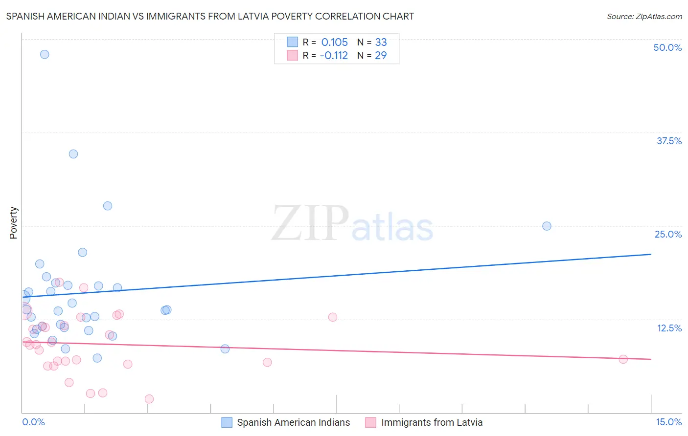 Spanish American Indian vs Immigrants from Latvia Poverty
