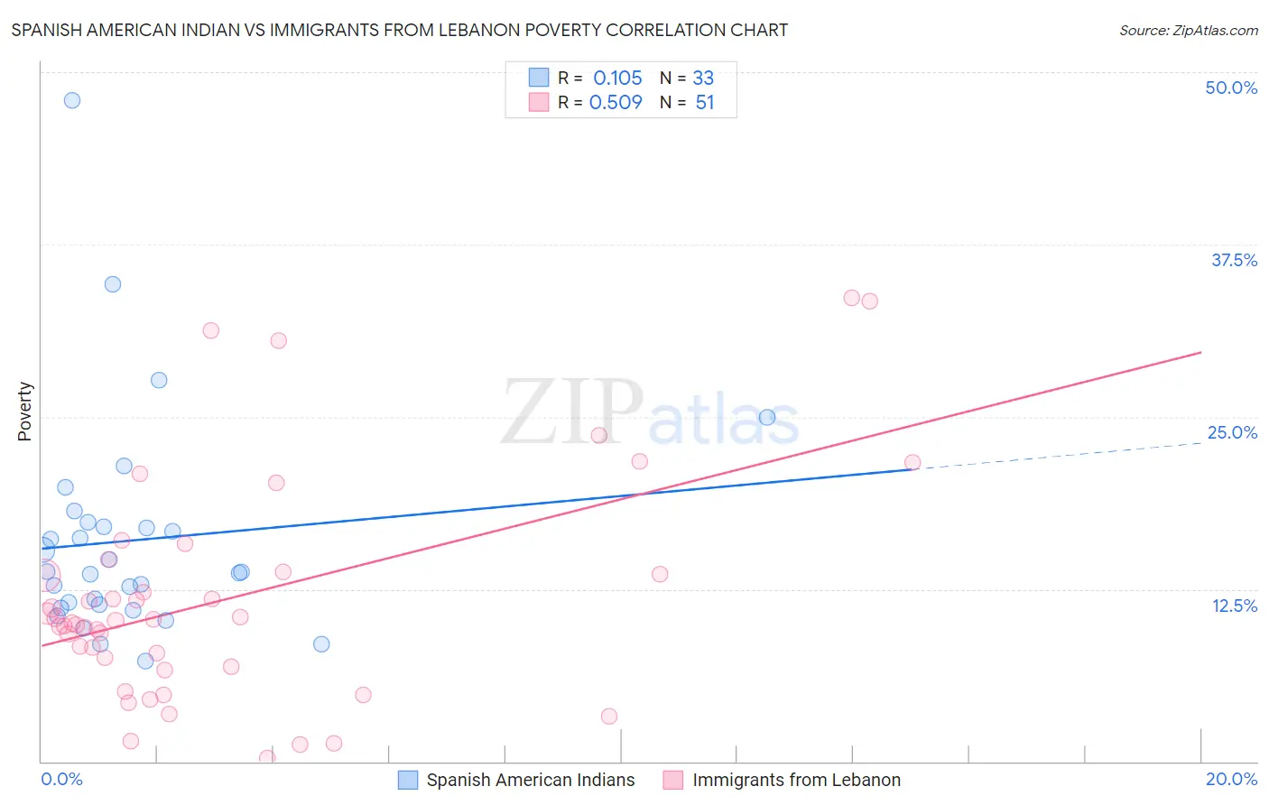 Spanish American Indian vs Immigrants from Lebanon Poverty