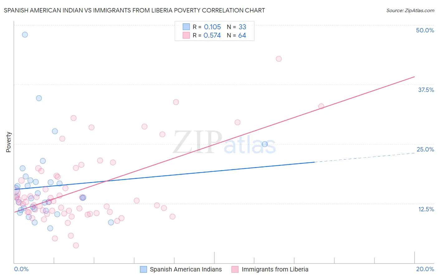Spanish American Indian vs Immigrants from Liberia Poverty