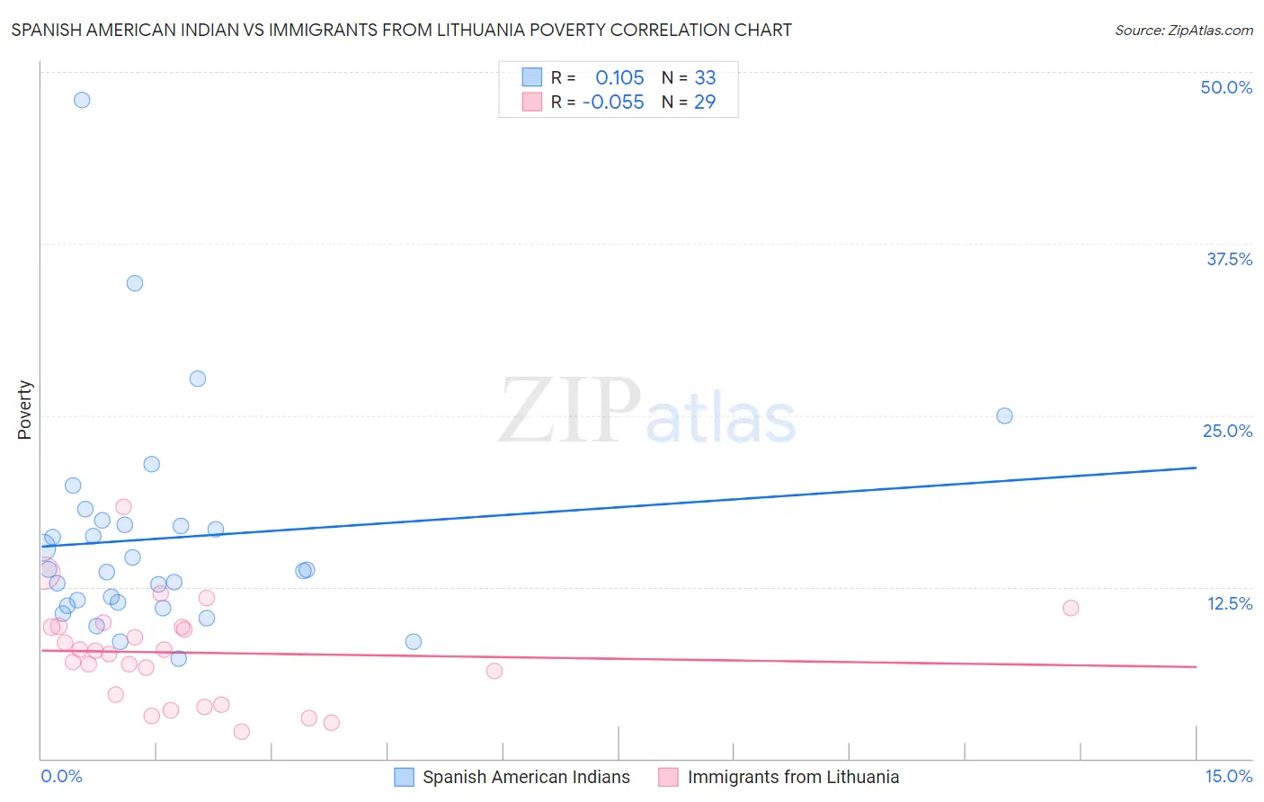 Spanish American Indian vs Immigrants from Lithuania Poverty