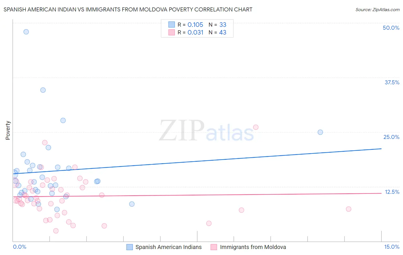 Spanish American Indian vs Immigrants from Moldova Poverty