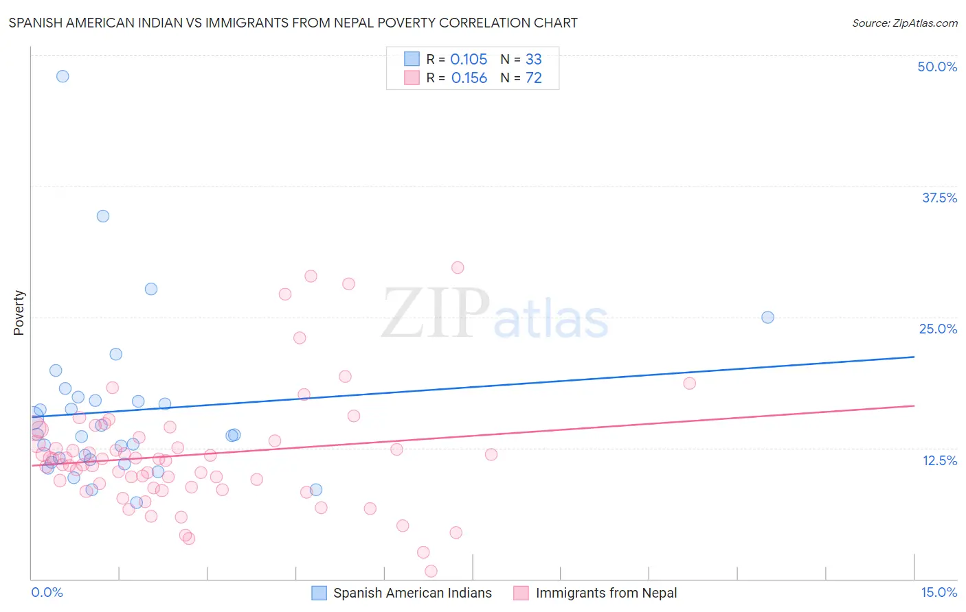 Spanish American Indian vs Immigrants from Nepal Poverty