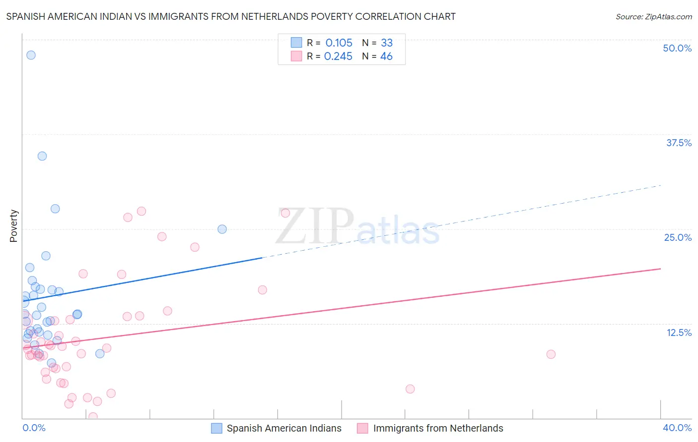 Spanish American Indian vs Immigrants from Netherlands Poverty