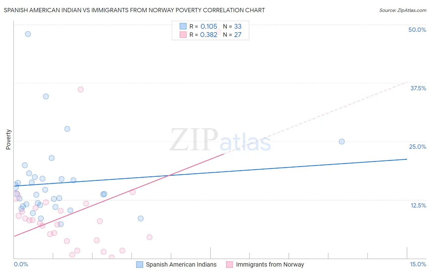 Spanish American Indian vs Immigrants from Norway Poverty