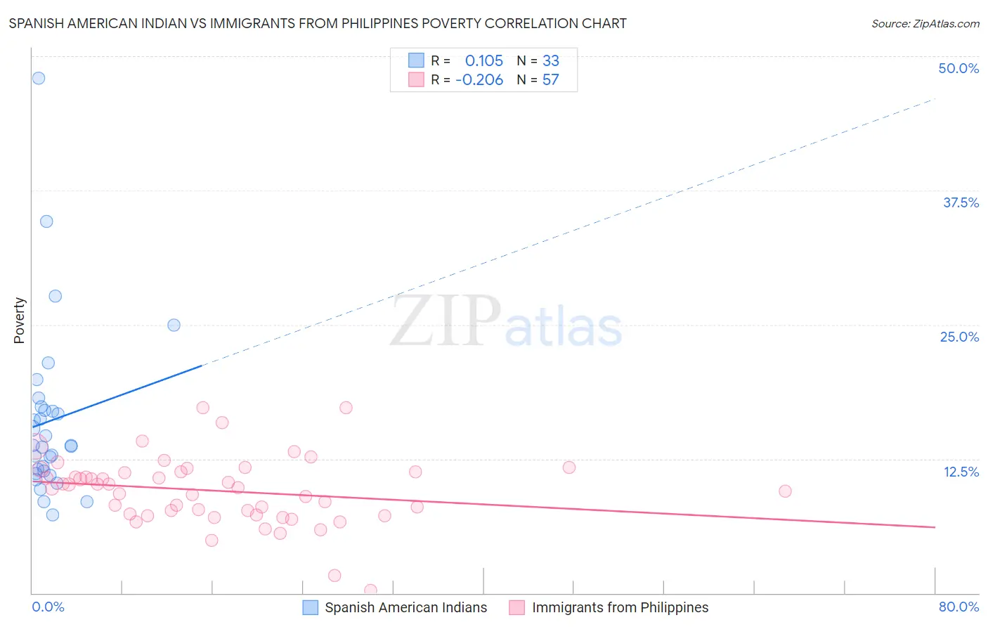 Spanish American Indian vs Immigrants from Philippines Poverty