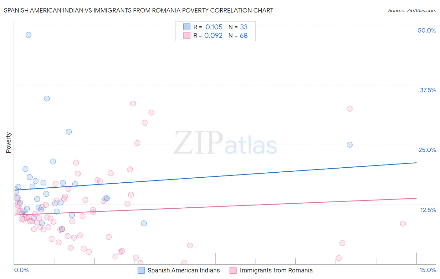 Spanish American Indian vs Immigrants from Romania Poverty
