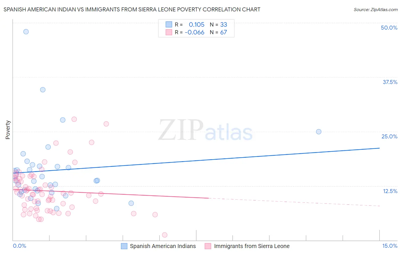 Spanish American Indian vs Immigrants from Sierra Leone Poverty