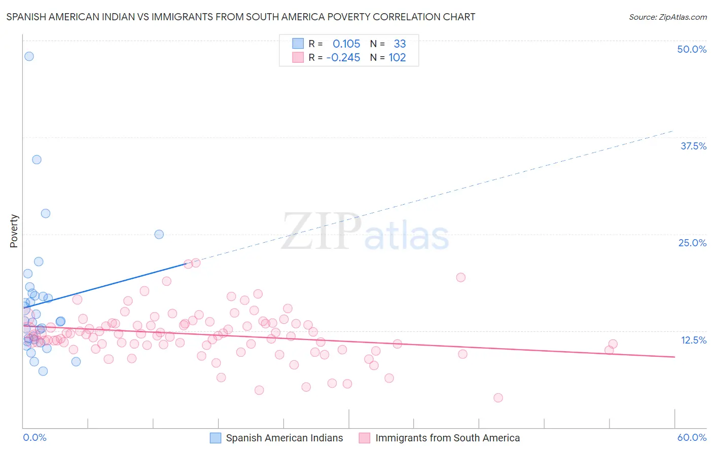 Spanish American Indian vs Immigrants from South America Poverty