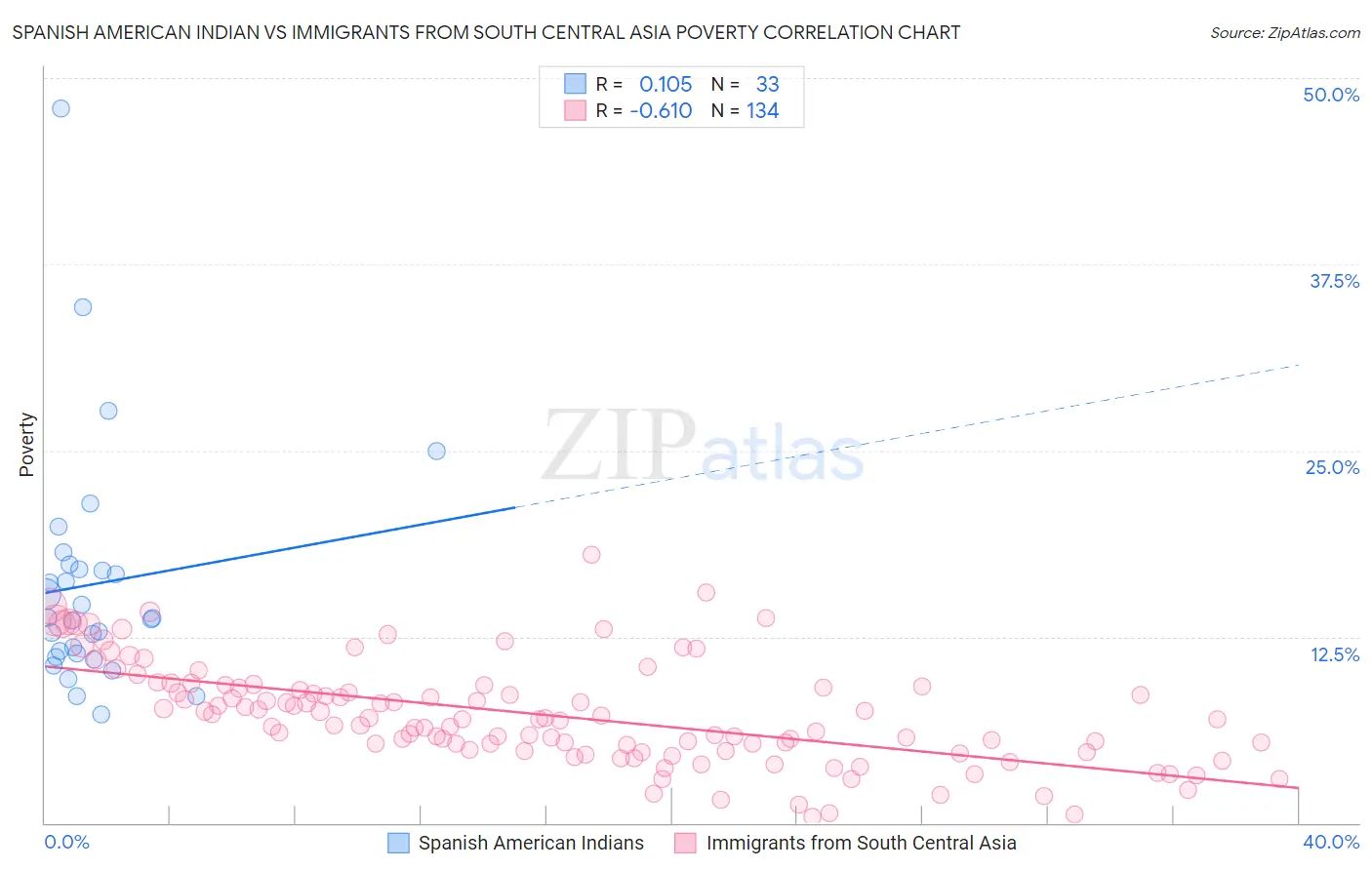 Spanish American Indian vs Immigrants from South Central Asia Poverty