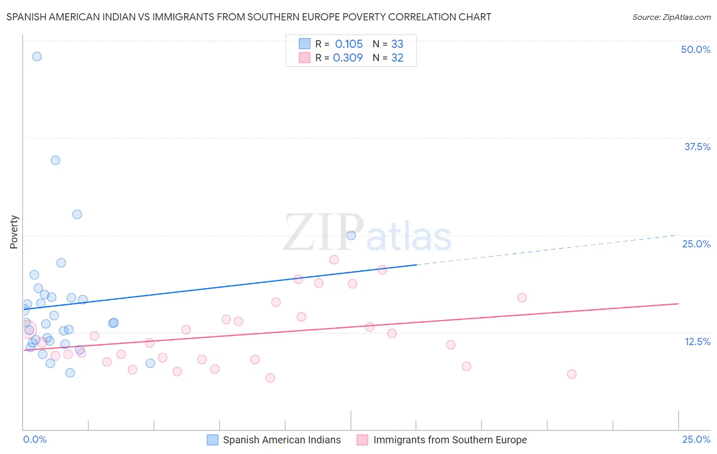 Spanish American Indian vs Immigrants from Southern Europe Poverty