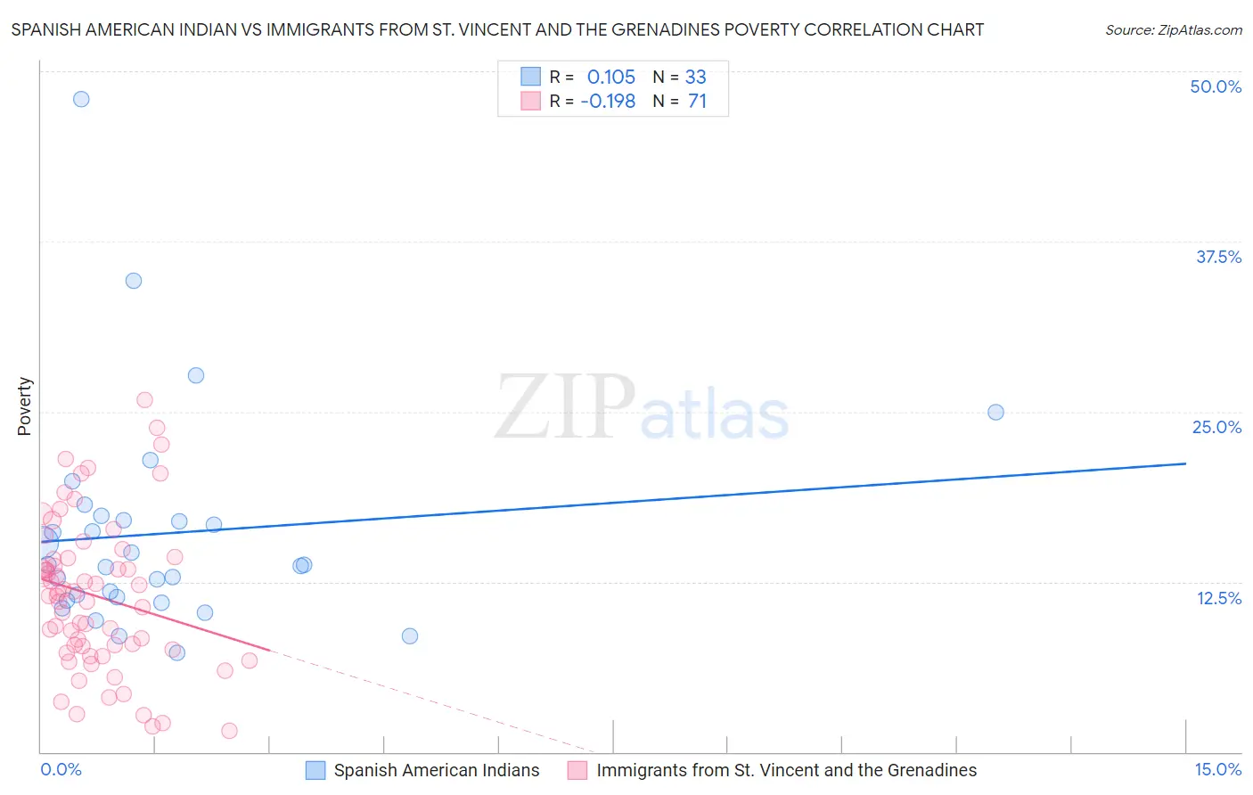 Spanish American Indian vs Immigrants from St. Vincent and the Grenadines Poverty