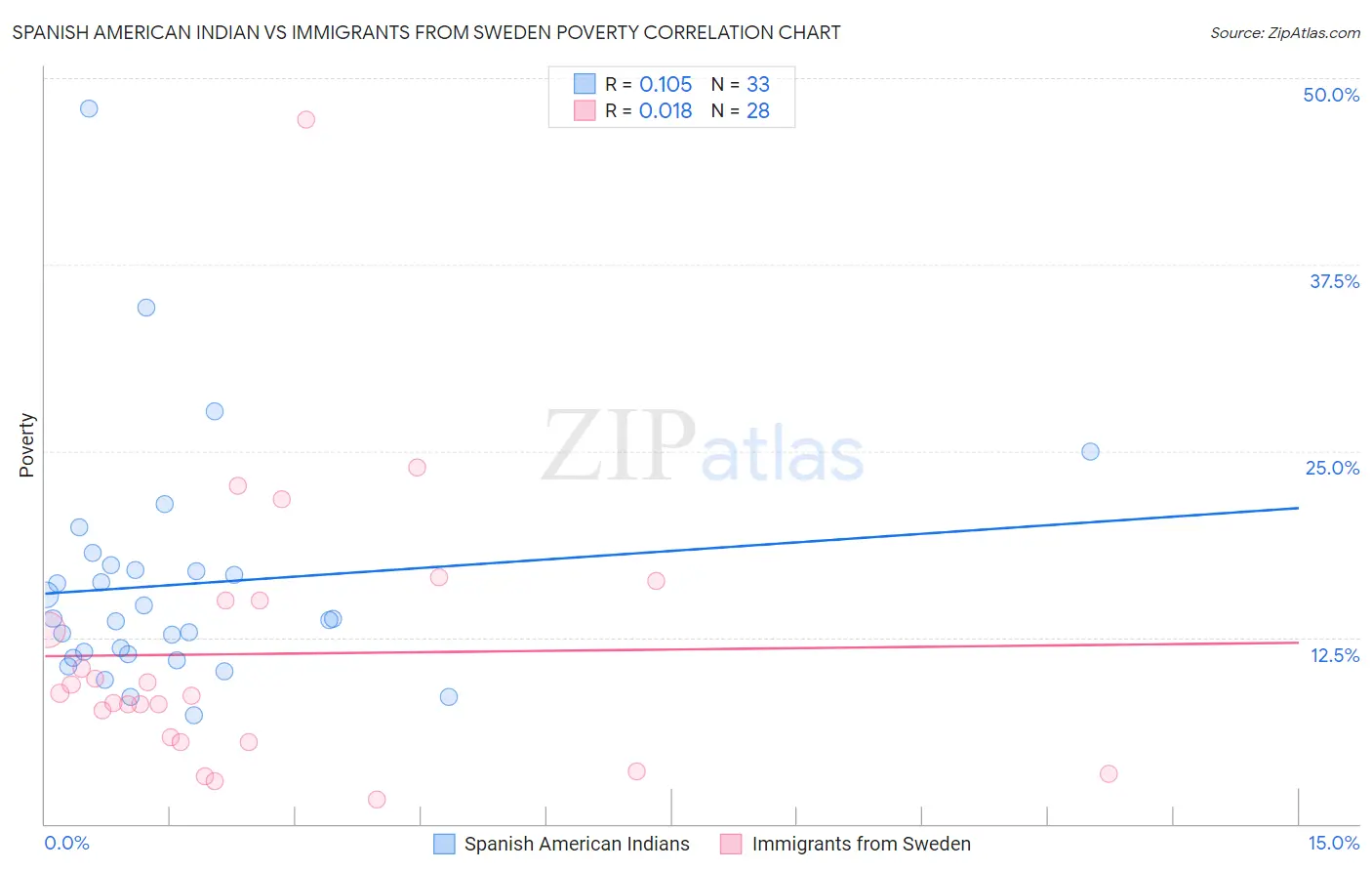 Spanish American Indian vs Immigrants from Sweden Poverty