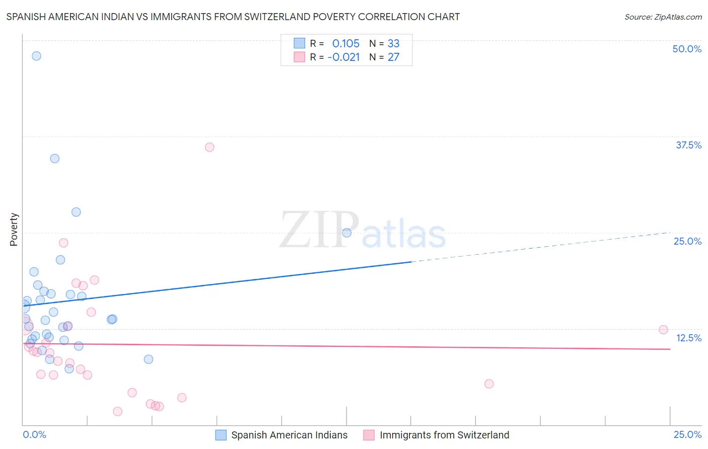 Spanish American Indian vs Immigrants from Switzerland Poverty