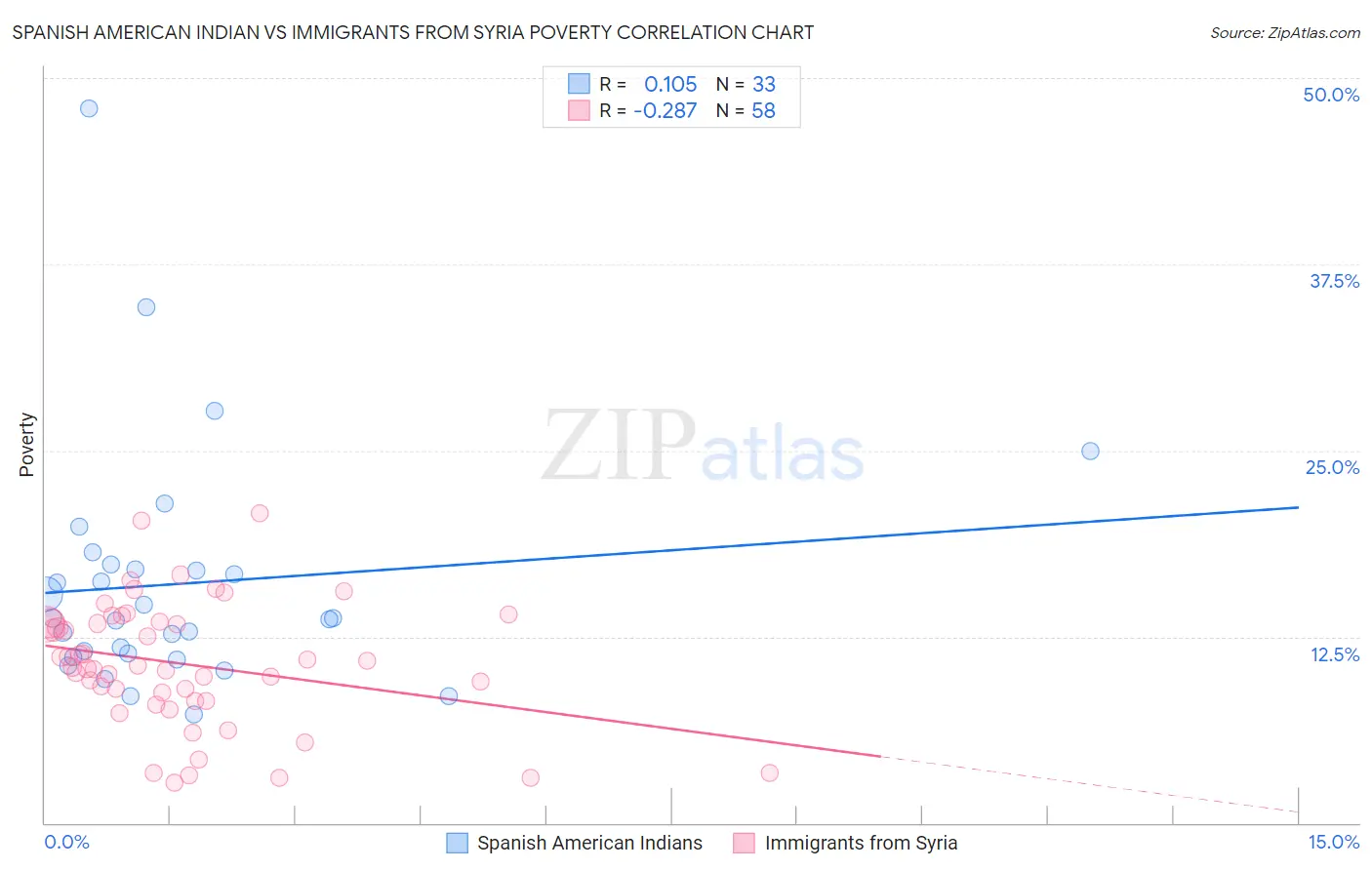 Spanish American Indian vs Immigrants from Syria Poverty