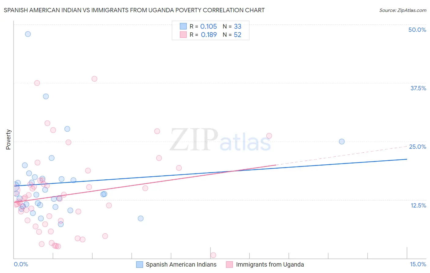 Spanish American Indian vs Immigrants from Uganda Poverty