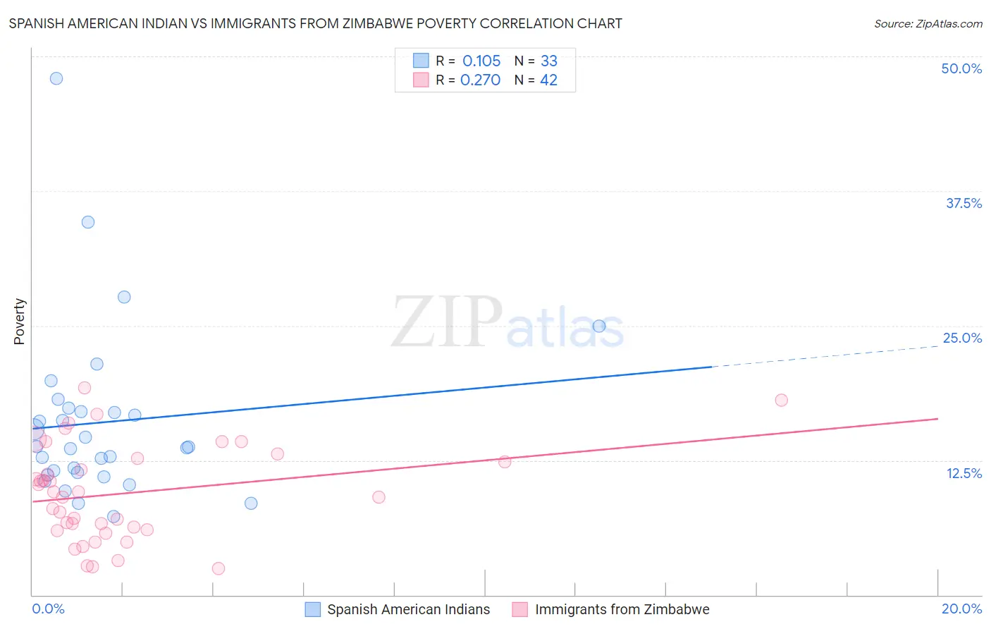 Spanish American Indian vs Immigrants from Zimbabwe Poverty