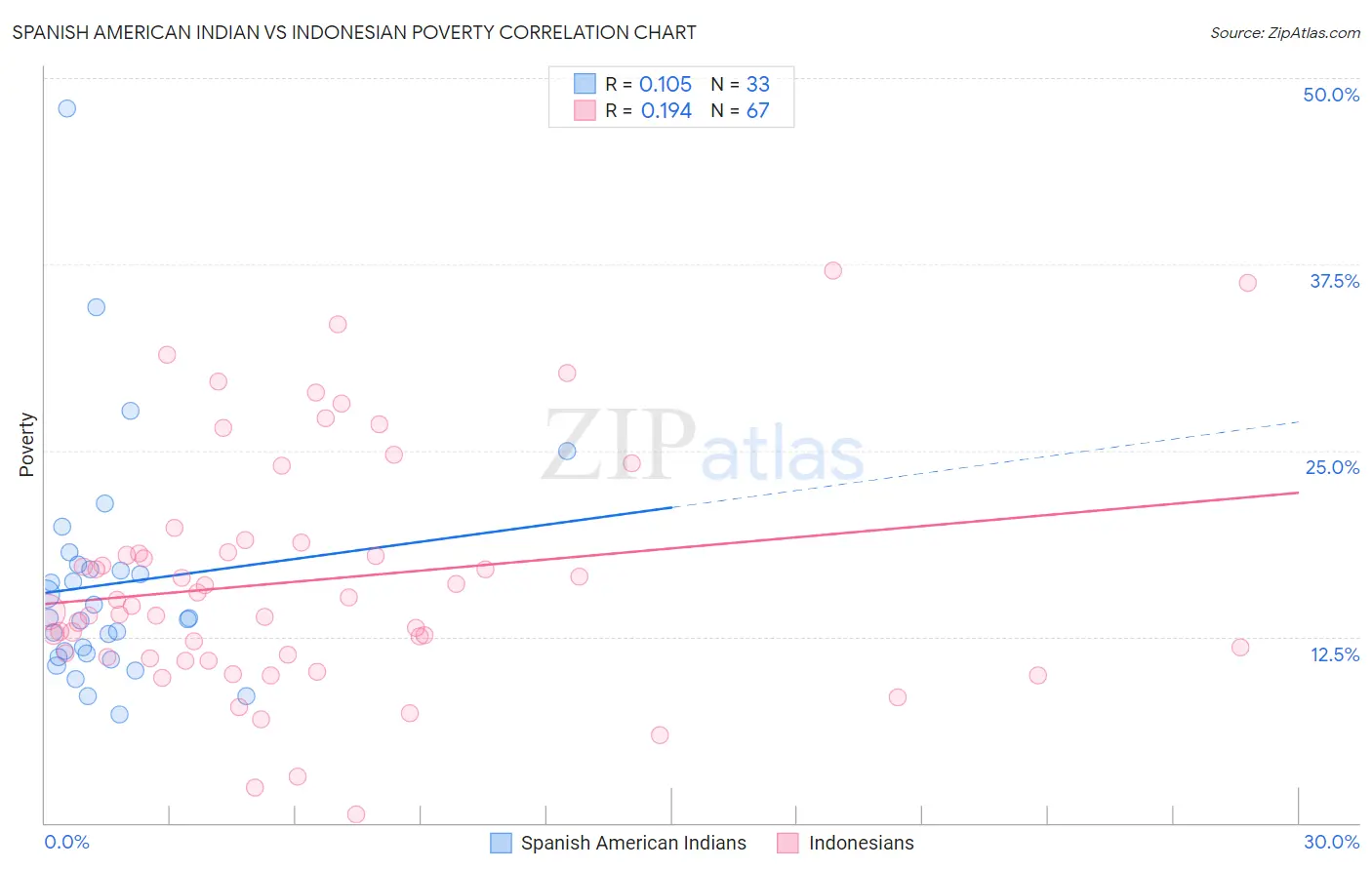 Spanish American Indian vs Indonesian Poverty