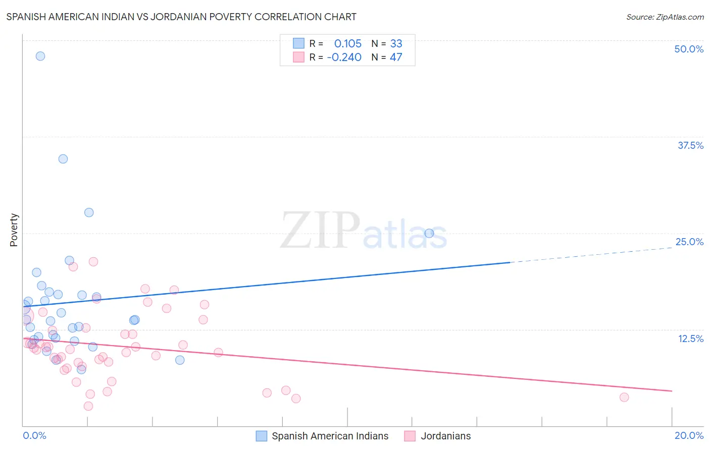 Spanish American Indian vs Jordanian Poverty