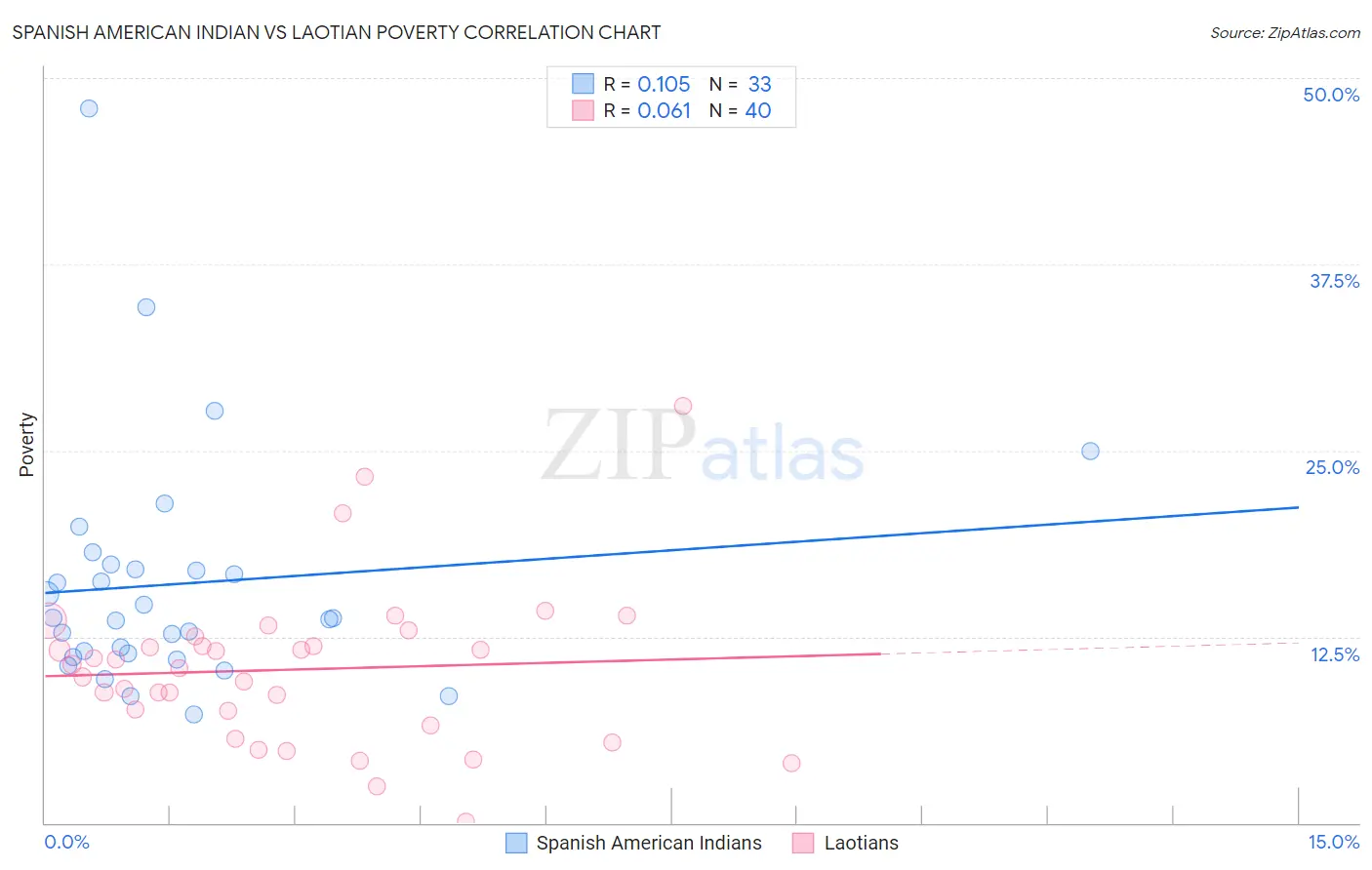 Spanish American Indian vs Laotian Poverty