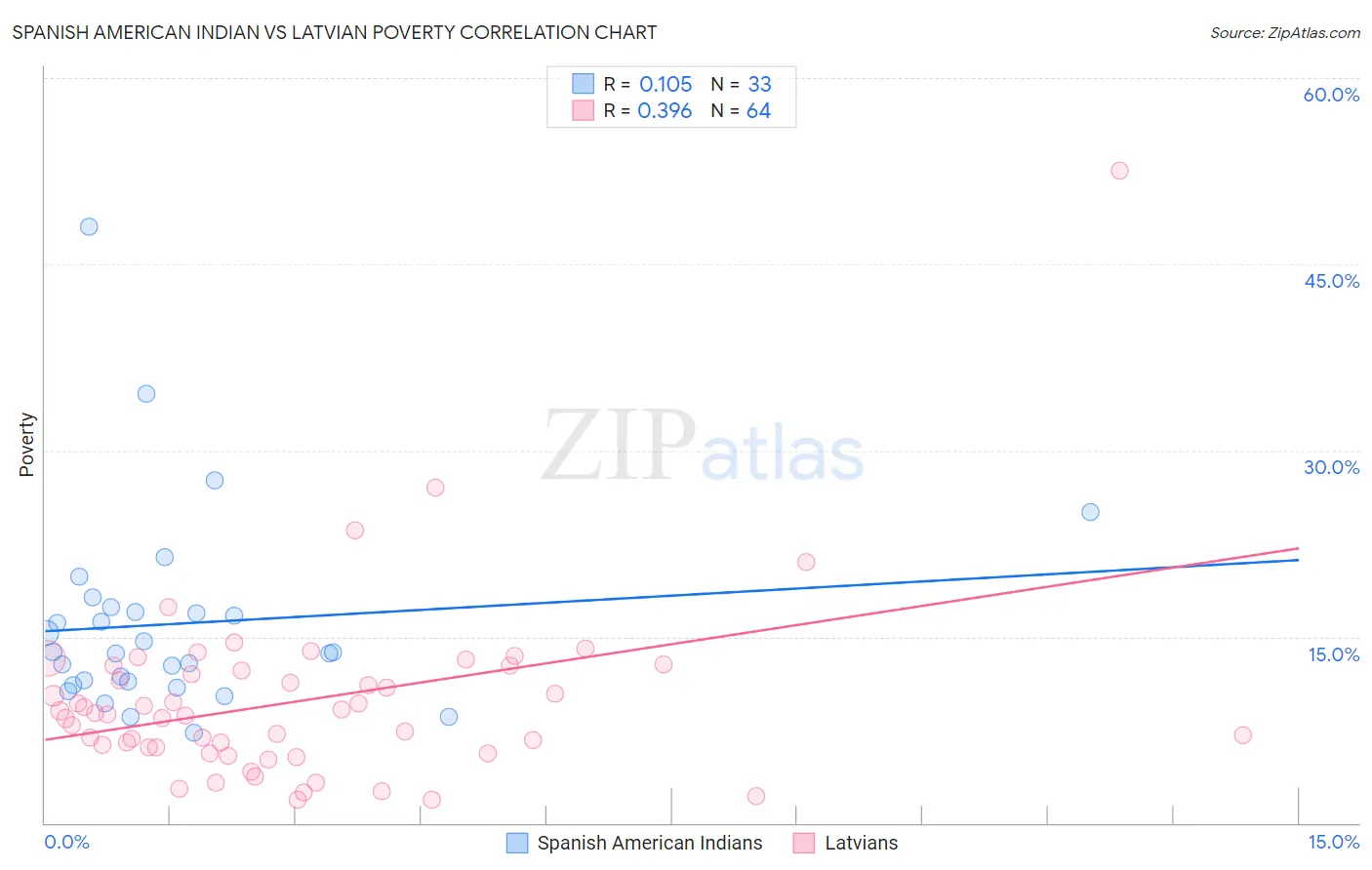 Spanish American Indian vs Latvian Poverty