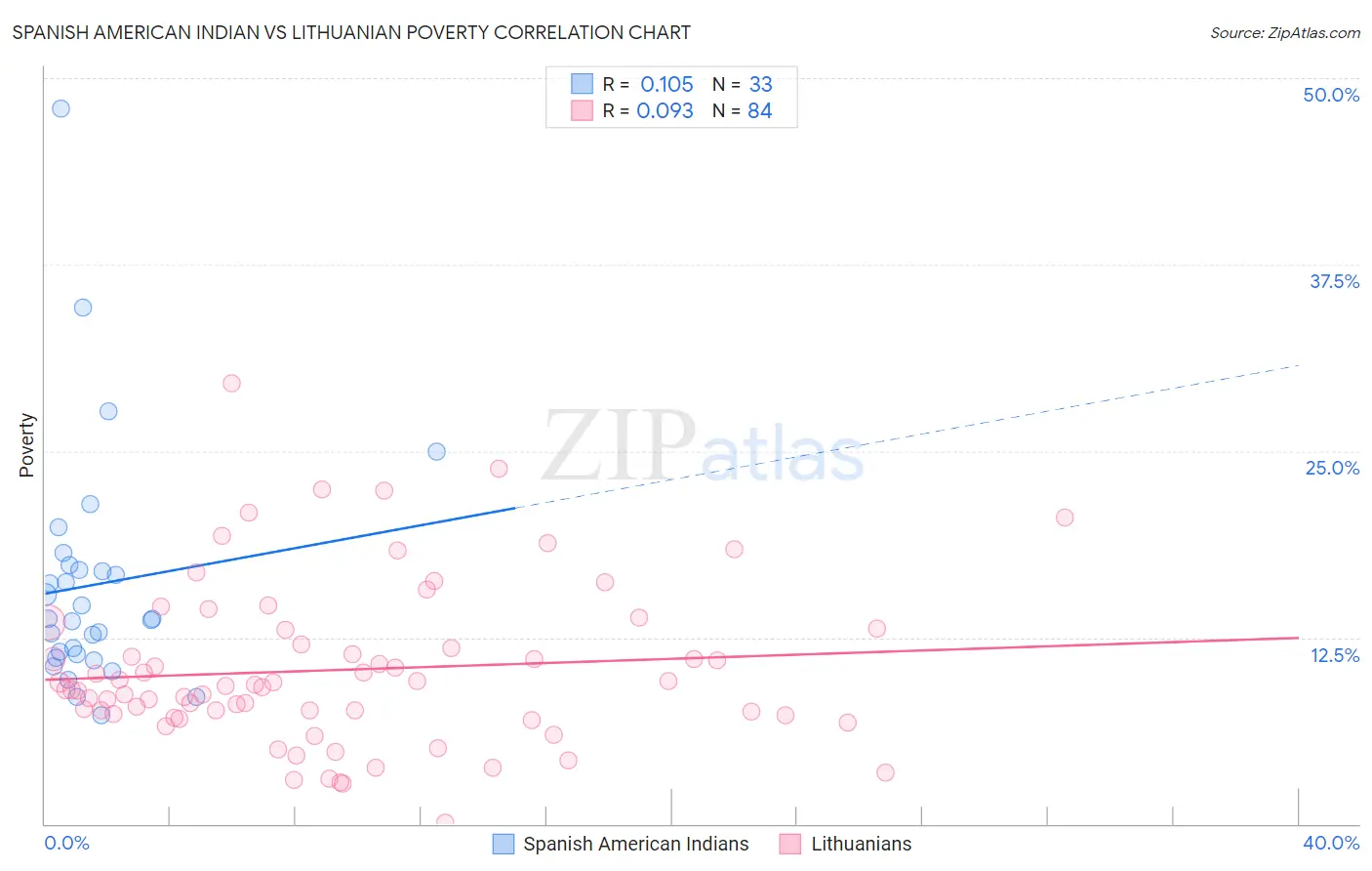 Spanish American Indian vs Lithuanian Poverty