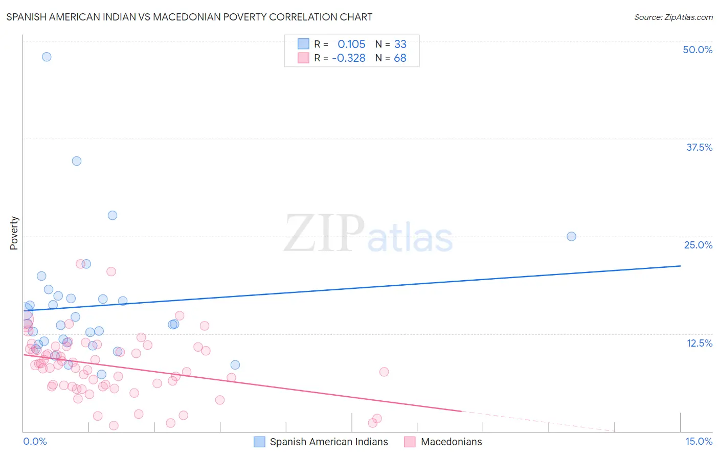 Spanish American Indian vs Macedonian Poverty