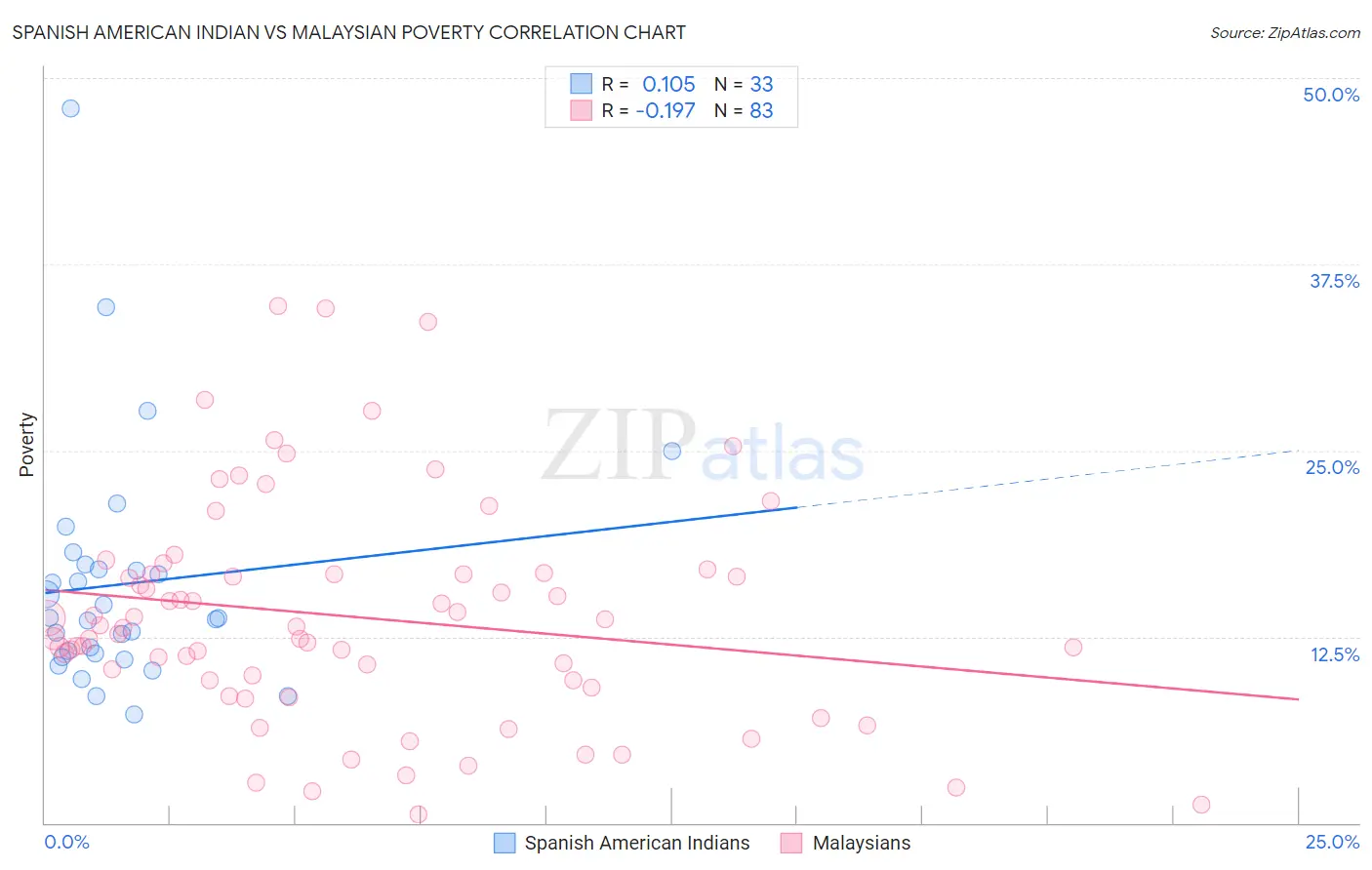 Spanish American Indian vs Malaysian Poverty