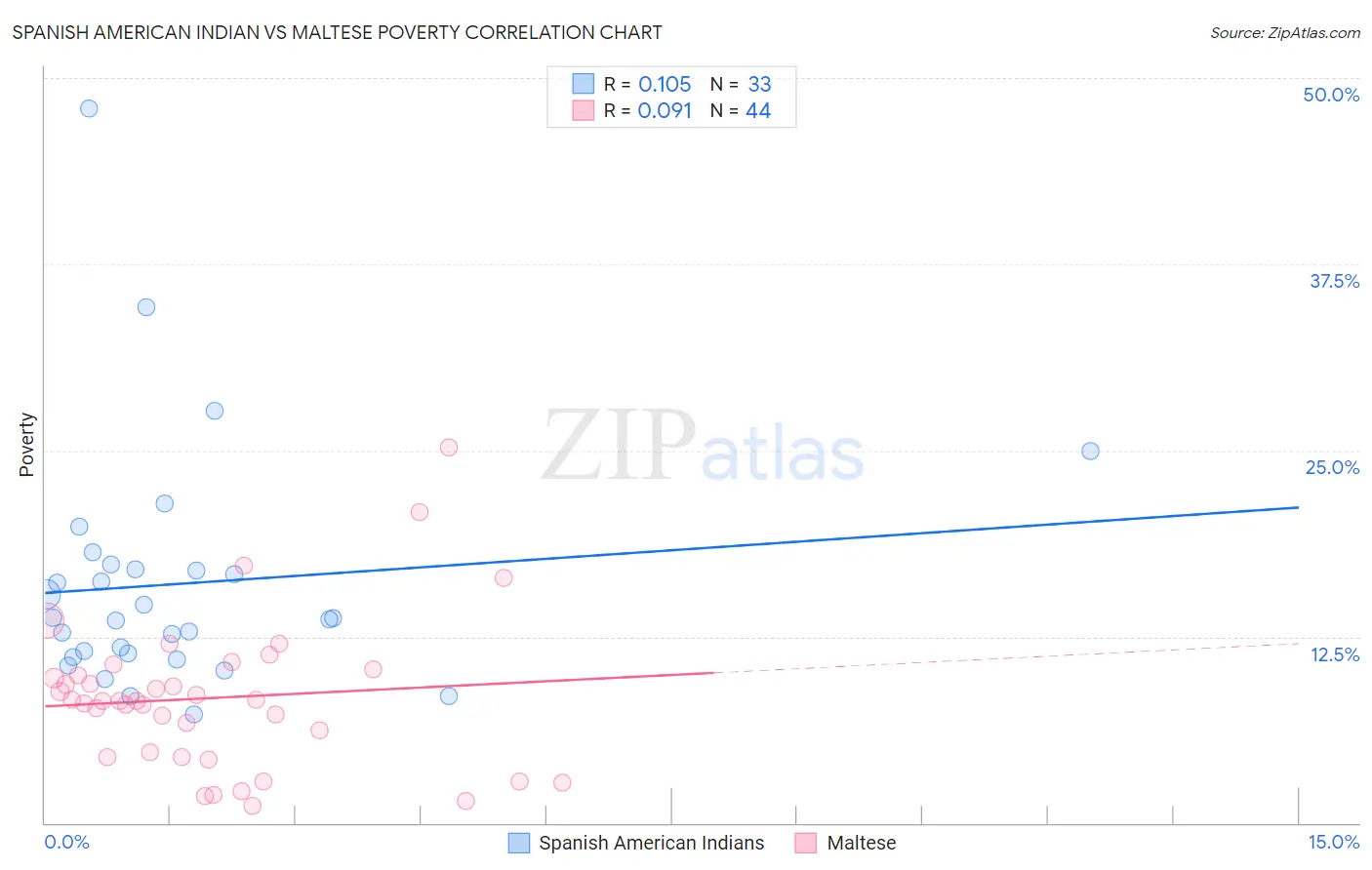 Spanish American Indian vs Maltese Poverty