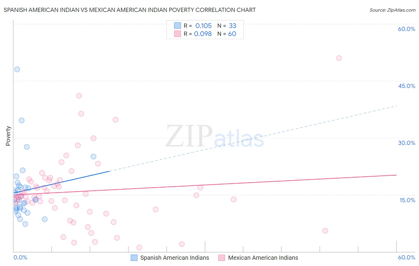 Spanish American Indian vs Mexican American Indian Poverty