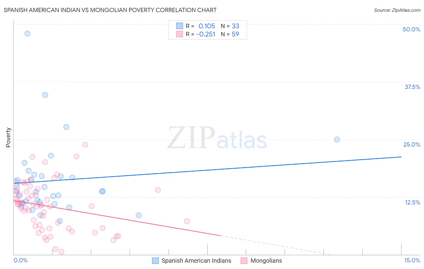 Spanish American Indian vs Mongolian Poverty