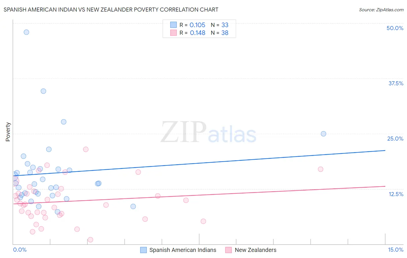 Spanish American Indian vs New Zealander Poverty