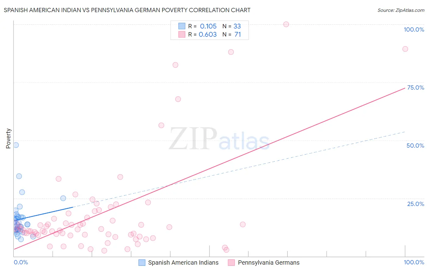 Spanish American Indian vs Pennsylvania German Poverty