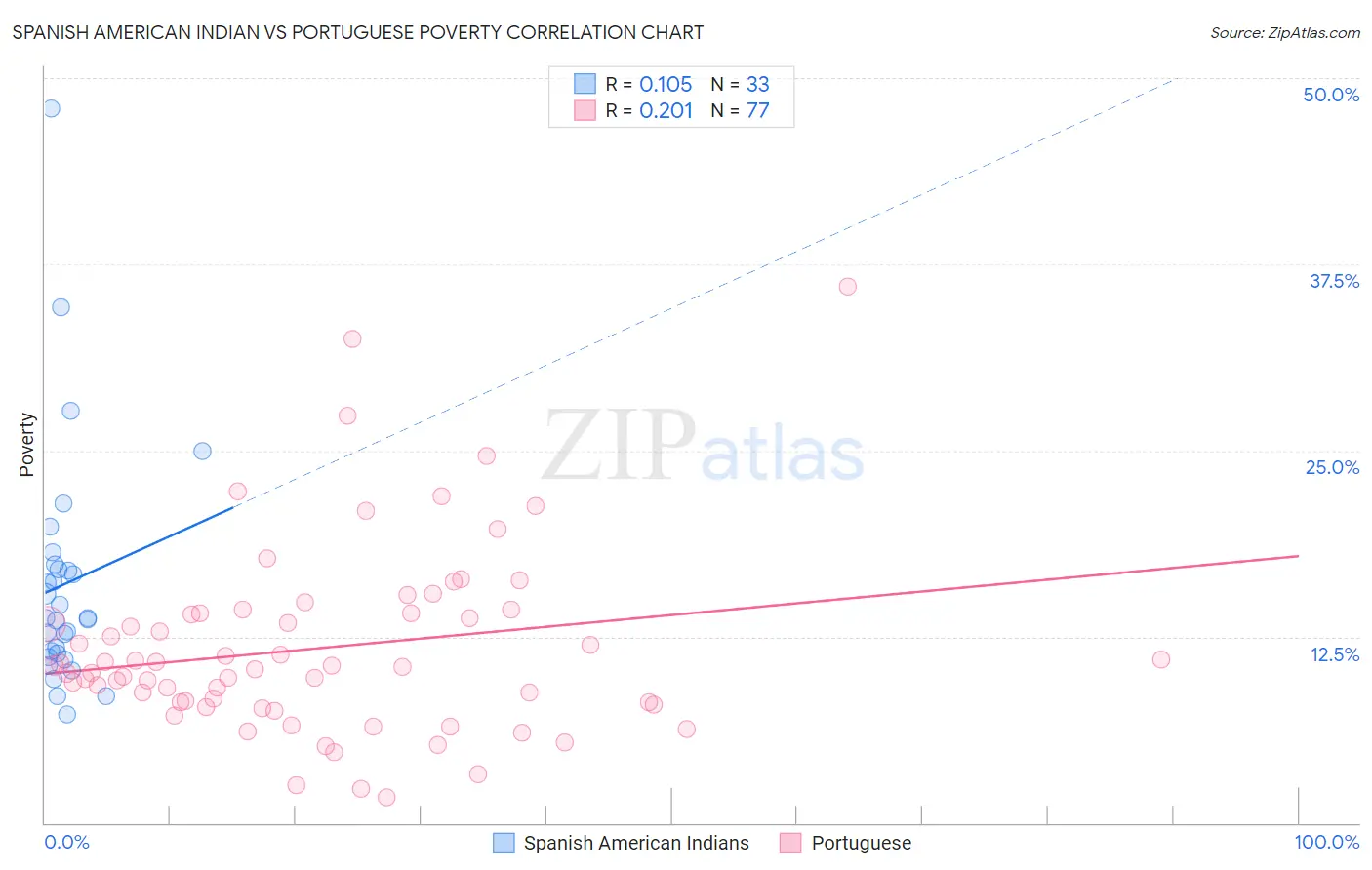 Spanish American Indian vs Portuguese Poverty