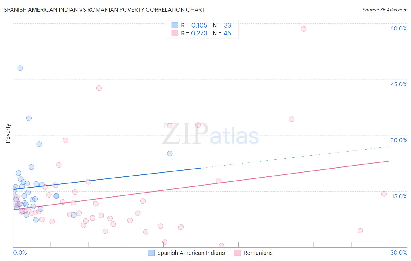 Spanish American Indian vs Romanian Poverty