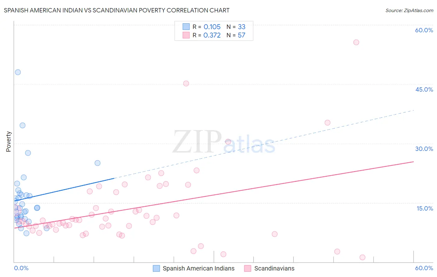 Spanish American Indian vs Scandinavian Poverty