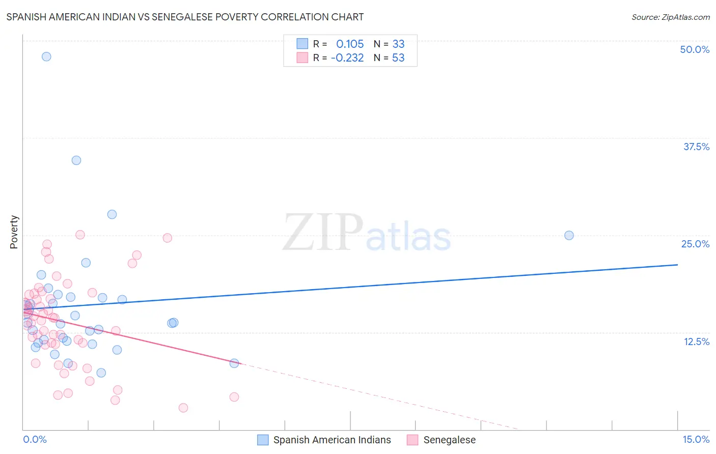 Spanish American Indian vs Senegalese Poverty