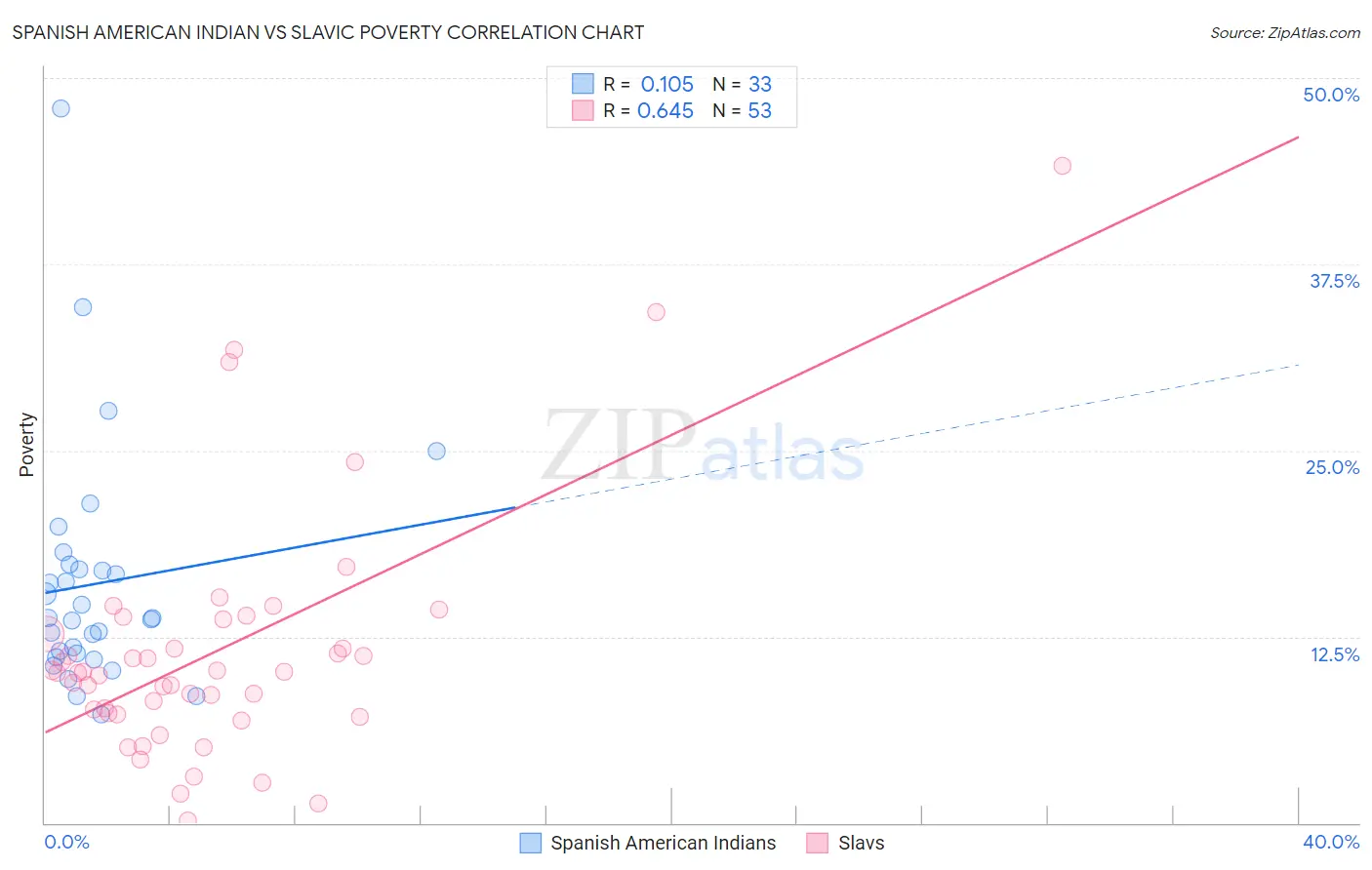 Spanish American Indian vs Slavic Poverty