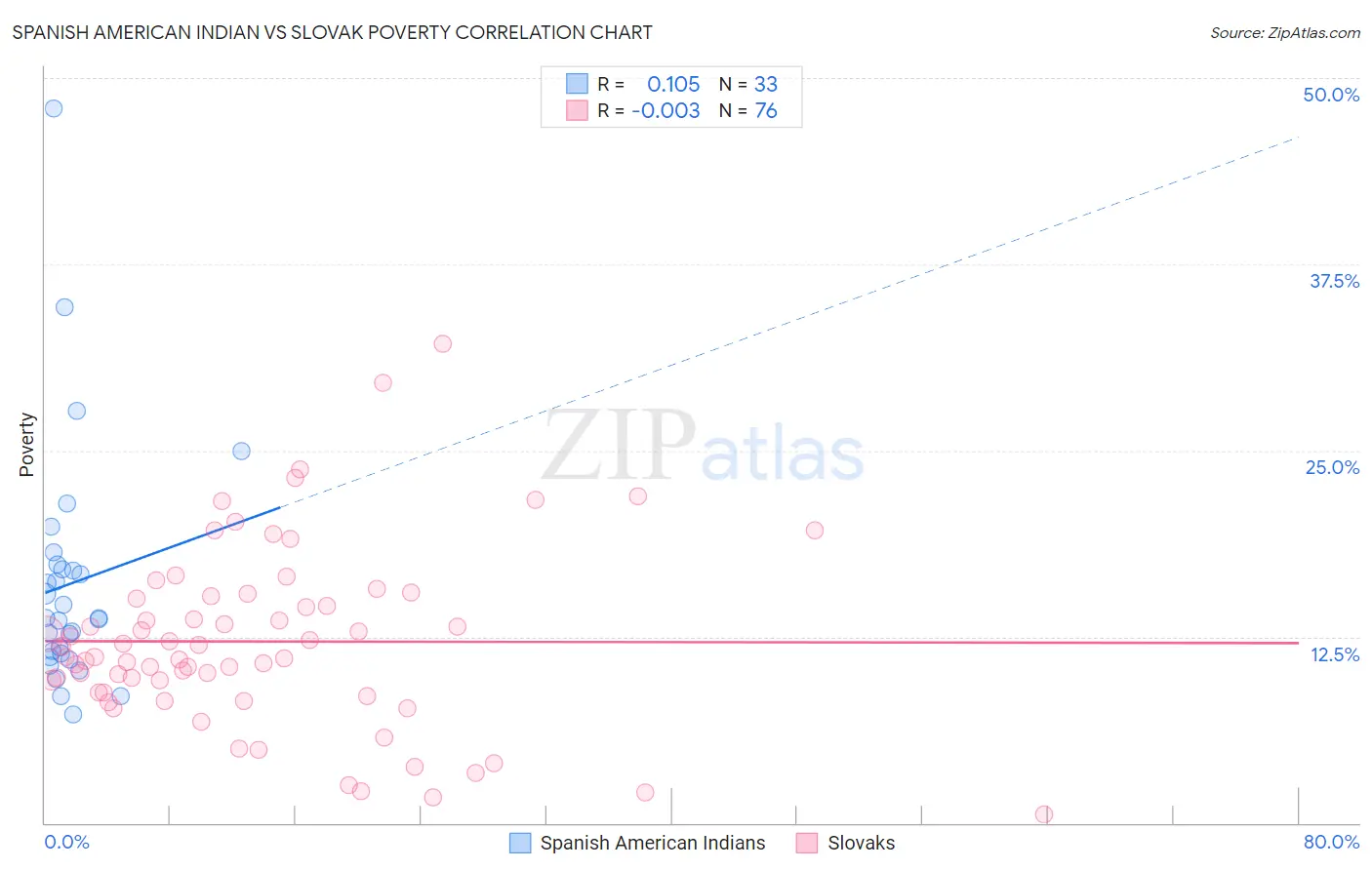 Spanish American Indian vs Slovak Poverty