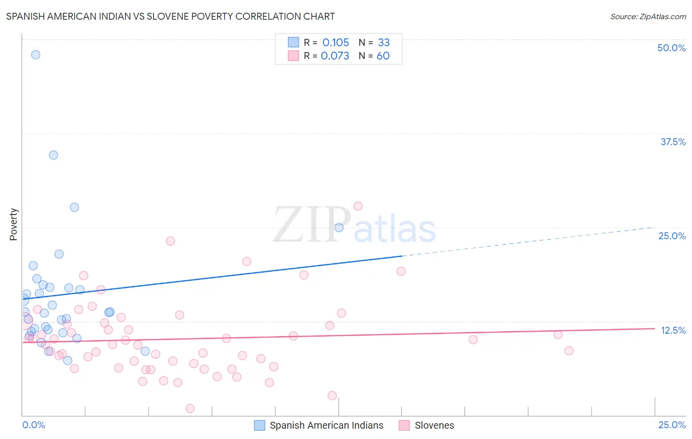 Spanish American Indian vs Slovene Poverty