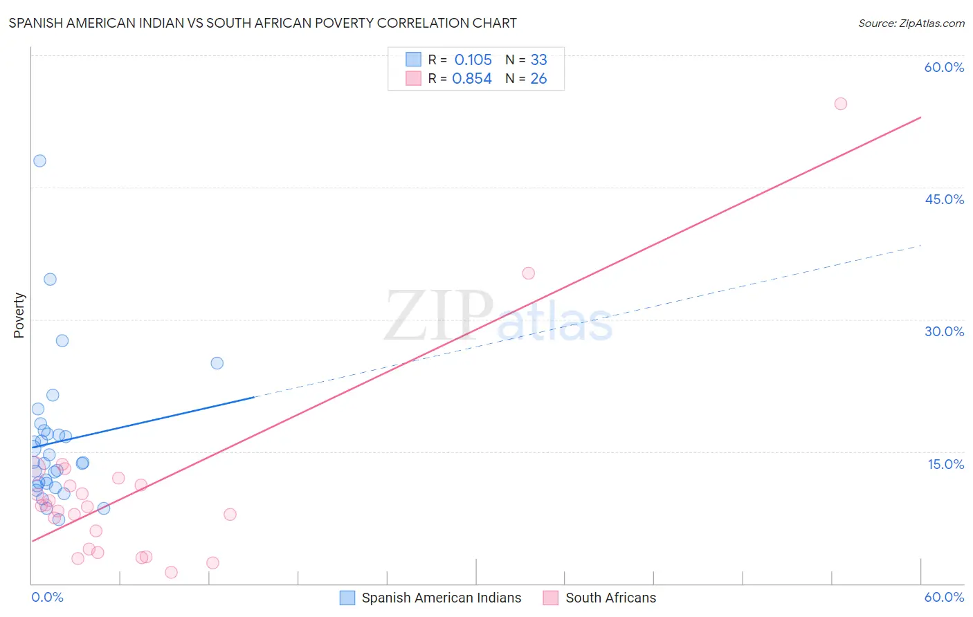 Spanish American Indian vs South African Poverty